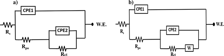 Equivalent circuit used to fit data a) Blank epoxy coatings b) polymeric nanocomposite coatings.