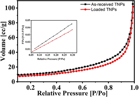 BET analysis of as-received TNPs and loaded TNPs.