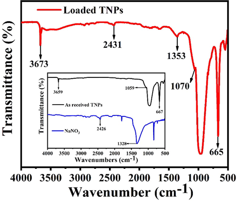 FTIR spectra of as-received TNPs and loaded TNPs.