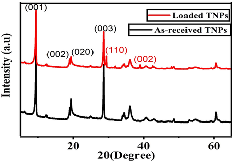 XRD patterns of as-received TNPs and loaded TNPs.