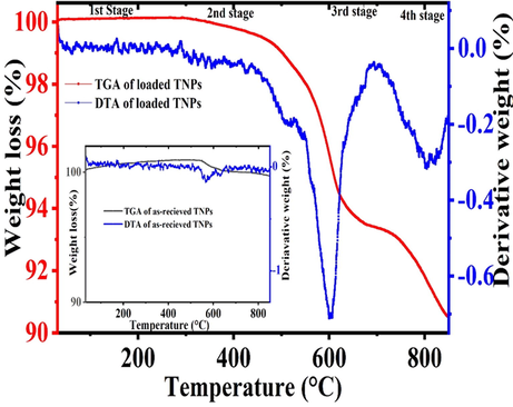 TGA and DTA analysis of as-received TNPs and loaded TNPs.