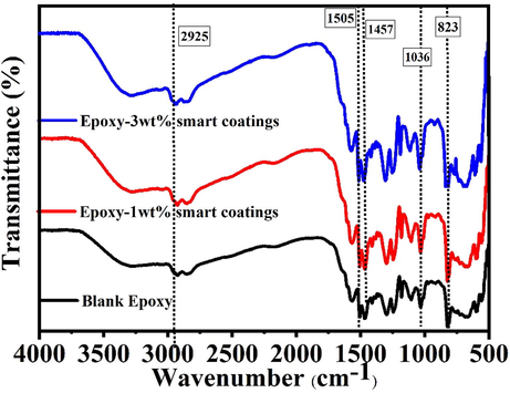 FTIR analysis of the smart polymeric nanocomposite coatings and the blank epoxy.