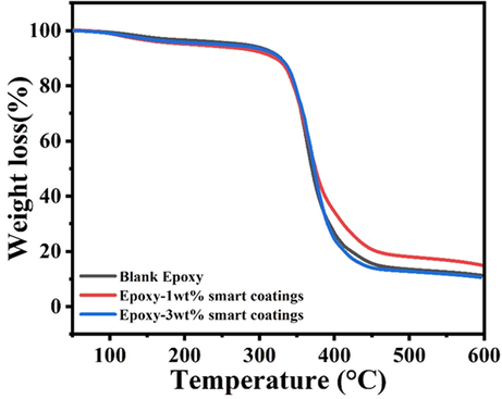 A comparison of TGA curves of polymeric nanocomposite coatings and blank epoxy.