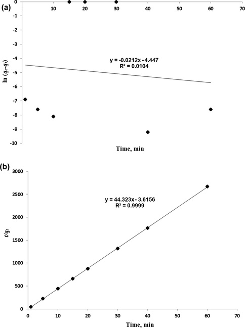 (a) Pseudo-first order and (b) Pseudo-second order kinetic models for adsorption of β-carotene on MIP-β-CD-9VC. (Experimental conditions: pH 2; POME concentration solution, 2.5 mg L−1; polymer dosage, 500 mg; contact time, 20 min).