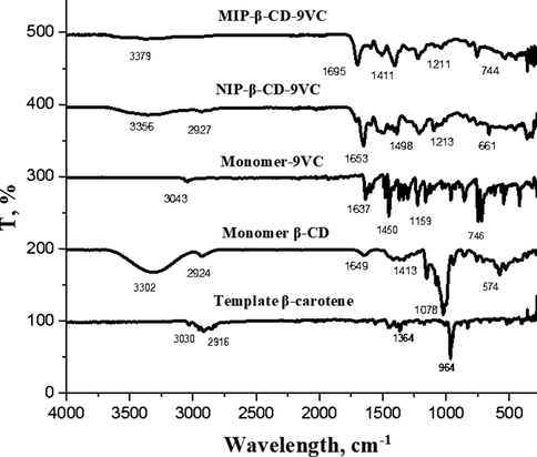 FTIR for template β-carotene, monomer β-CD, monomer-9VC, MIP-β-CD-9VC and NIP-β-CD-9VC.