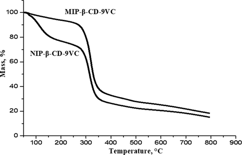 TGA curve for MIP-β-CD-9VC and NIP-β-CD-9VC.