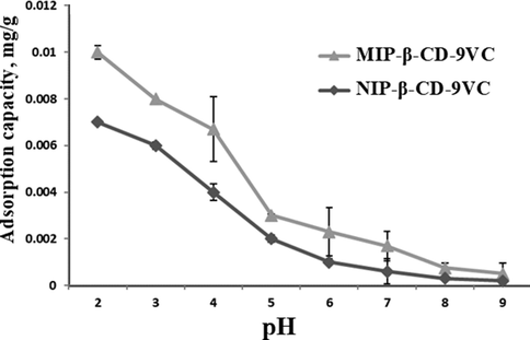 Comparison of the effect of pH on the adsorption of β-carotene by the MIP-β-CD-9VC and NIP-β-CD-9VC particles (Experimental conditions: POME concentration solution, 2.5 mg L−1; polymer dosage, 500 mg; contact time, 20 min).