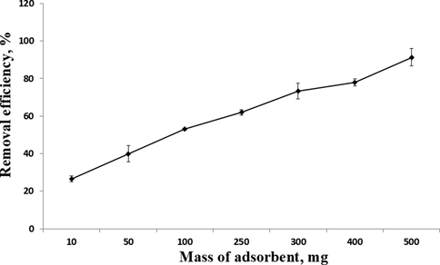 Removal percentage of β-carotene for different dosages of MIP-β-CD-9VC (Experimental conditions: pH 2; POME concentration solution, 2.5 mg L−1; contact time, 20 min).