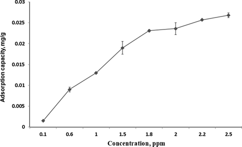 The adsorption capacity of various concentrations of β-carotene by MIP-β-CD-9VC (Experimental conditions: pH 2; polymer dosage, 500 mg; contact time, 20 min).