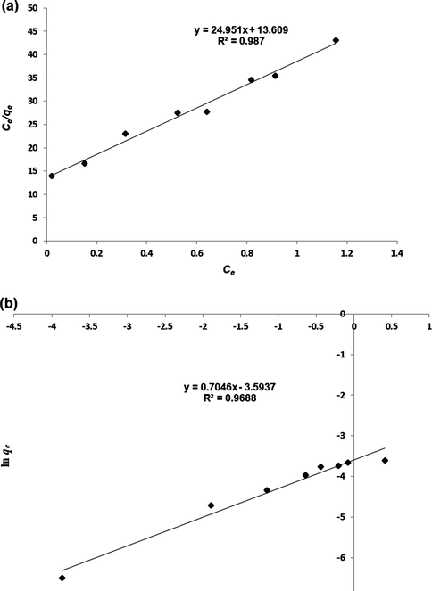 (a) Langmuir plot and (b) Freundlich plot for the adsorption of β-carotene by MIP-β-CD-9VC. (Experimental conditions: pH 2; POME concentration solution, 2.5 mg L−1; polymer dosage, 500 mg; contact time, 20 min).