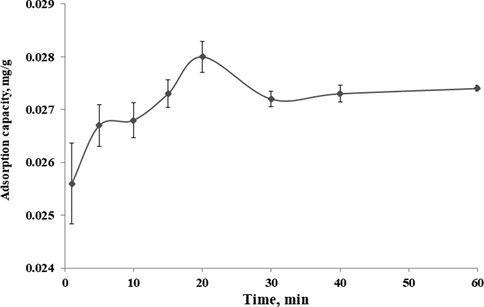 Time-dependent adsorption of β-carotene on the MIP-β-CD-9VC (Experimental conditions: pH 2; POME concentration solution, 2.5 mg L−1; polymer dosage, 500 mg).