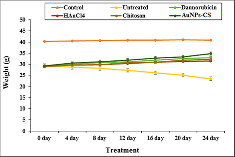 The change in body weight in tested groups.