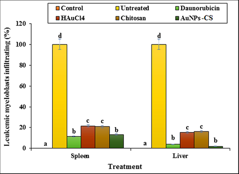 The percentage of leukemic myeloblasts in spleen and liver in tested groups.