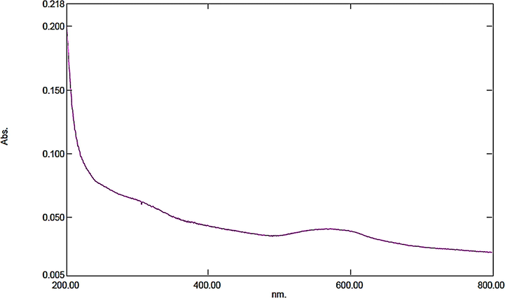 UV–Vis spectroscopic study of Au NPs-CS nanocomposite.