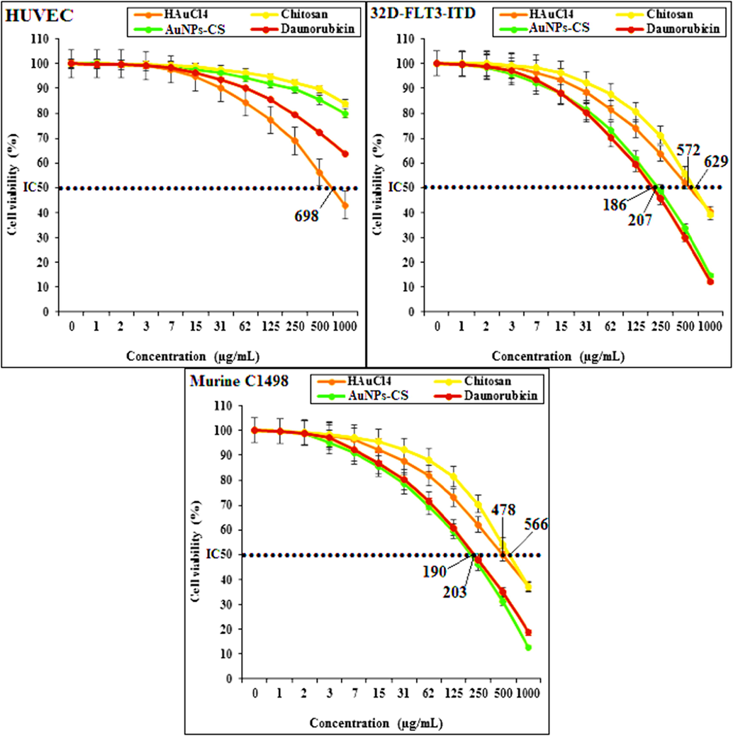 The cytotoxicity assay results over different cell lines.