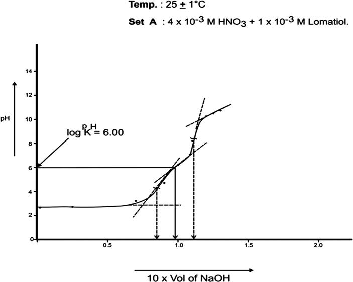 pH Titration of binary Mixture of HNO3 and Lomatiol with 1 × 10−1 M NaOH for the calculation of protonation constant (pKH).