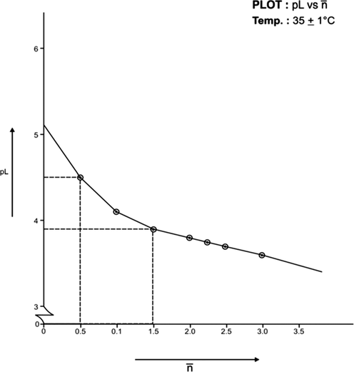 Formation Curve on Ni (II)-Lomatiol System.