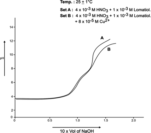 pH Metric Titration with 1 × 10−1 MNaOH.