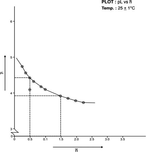 Formation Curve on Cu (II)-Lomatiol System.