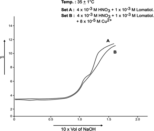 pH Metric Titration with 1 × 10−1 MNaOH.