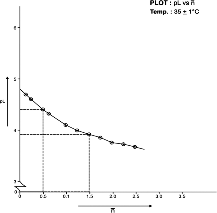 Formation Curve on Cu (II)-Lomatiol System.