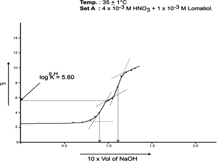 pH Titration of binary Mixture of HNO3 and Lomatiol with 1 × 10−1 M NaOH for the calculation of protonation constant (pKH).