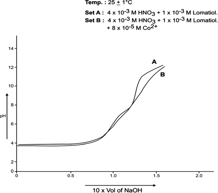 pH Metric Titration with 1 × 10−1 MNaOH.