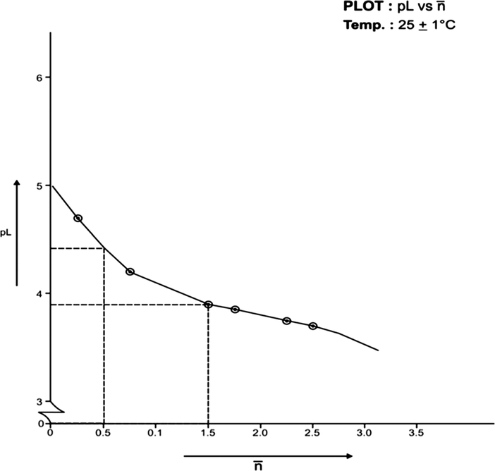 Formation Curve on Co (II)-Lomatiol System.