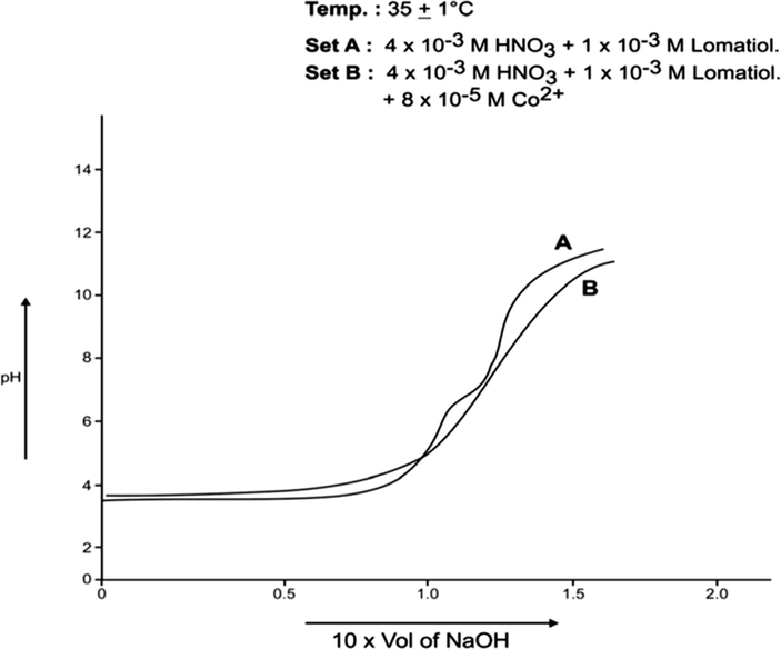 pH Metric Titration with 1 × 10−1 MNaOH.