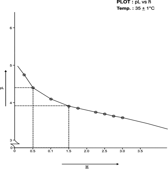 Formation Curve on Co (II)-Lomatiol System.