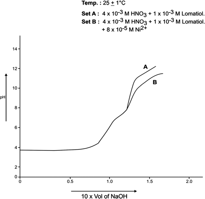 pH Metric Titration with 1 × 10−1 MNaOH.