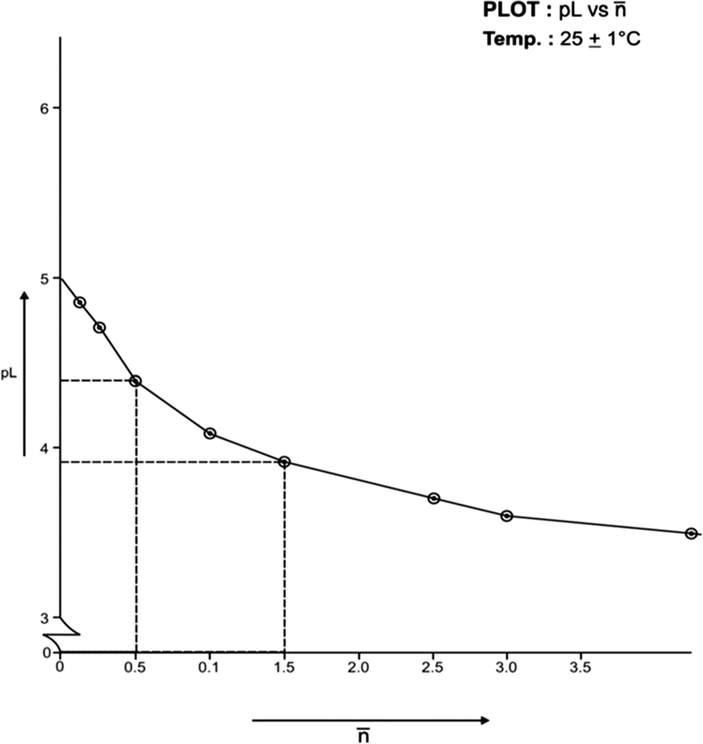 Formation Curve on Ni (II)-Lomatiol System.