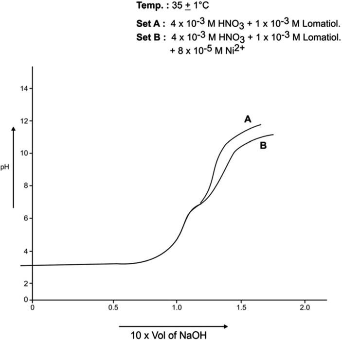 pH Metric Titration with 1 × 10−1 MNaOH.