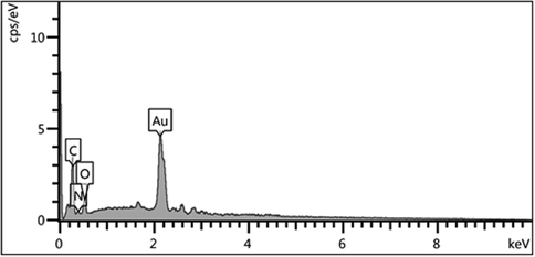 EDX spectrum of biosynthesized Au NPs.