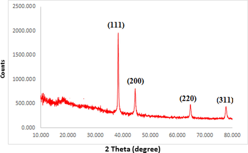 XRD pattern of biosynthesized Au NPs.