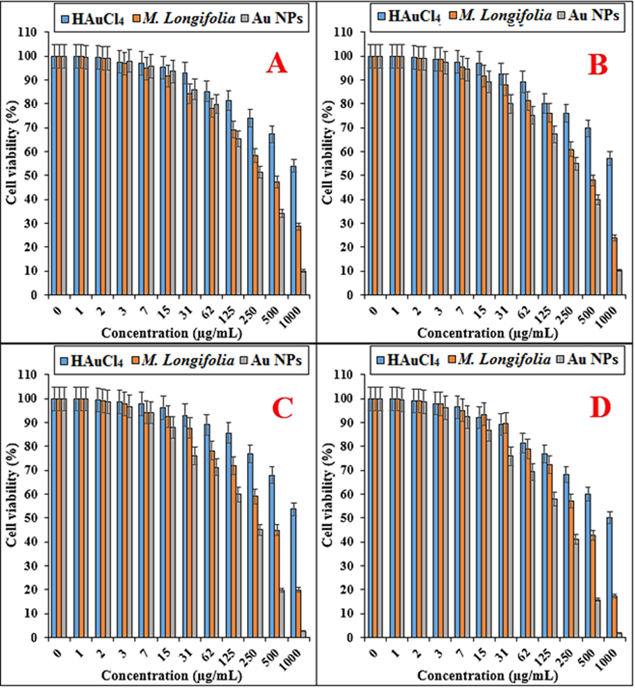 The anti-breast carcinoma properties of HAuCl4, Mentha Longifolia leaf, and Au NPs against MCF7 (A), Hs 578Bst (B), Hs 319.T (C), and UACC-3133 (D) cell lines.