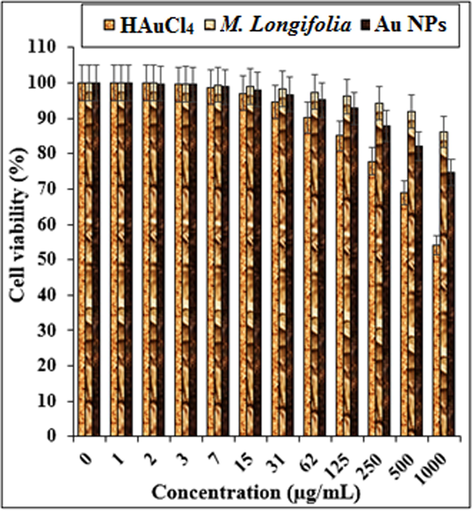 The cytotoxicity properties of HAuCl4, Mentha Longifolia, and Au NPs against normal (HUVEC) cell line.