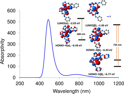 Computed electronic spectrum of 1 at CAM-B3LYP/def2-SVP and frontier molecular orbitals of some selected transitions.