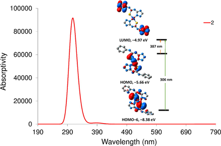 Computed electronic spectrum of 2 at CAM-B3LYP/def2-SVP and frontier molecular orbitals of some selected transitions.