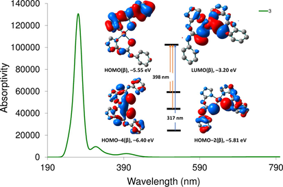 Computed electronic spectrum of 3 at CAM-B3LYP/def2-SVP and frontier molecular orbitals of some selected transitions.