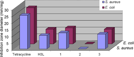 Representative and comparison of the susceptibilities of S. aureus and E. coli bacteria towards the thiourea ligand and its complexes. DMSO was used as a control and its inhibition zone was withdrawing from that of each case.