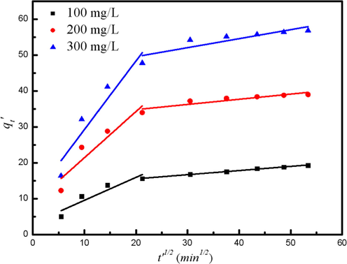 Weber-Morris intraparticle diffusion plots for removal TMA using MACs.