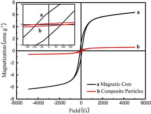 VSM magnetization curve of magnetic particles (a) and MCA (b) prepared from laterite nickel ore.