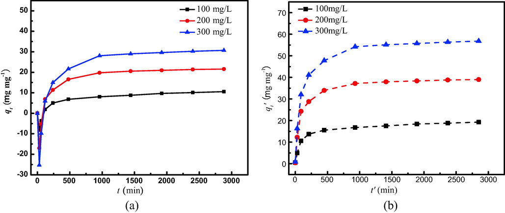 Effect of initial concentration on TMA removal by MCA (a) experimental data (b) re-calcualted data.