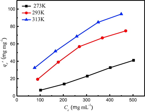 Adsorption isotherms data TMA onto MCA.