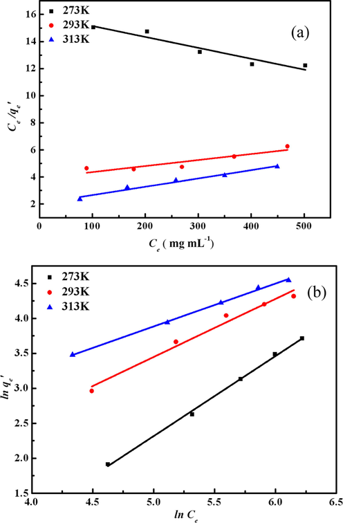 Langmuir adsorption isotherm fitting lines (a) and Freundlich adsorption isotherm fitting lines (b) of TMA onto MCA.