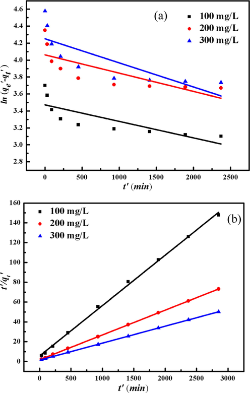 Adsorption kinetic plots of TMA onto the MCA Pseudo-first-order kinetic model (a) and Pseudo-second-order kinetic model (b).