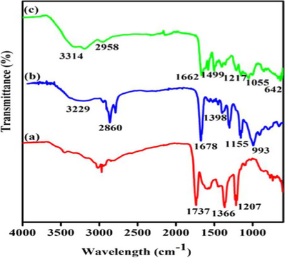 Nanoformulation physical characterization. Fourier-transform infrared spectroscopy analysis of synthesized Betulinic acid loaded PVA/Lig-g-MA nanoformulation. FTIR spectrum of (a) Lig-g-MA, (b) PVA/Lig-g-MA and (c) Betulinic acid loaded PVA/Lig-g-MA nanofiber.