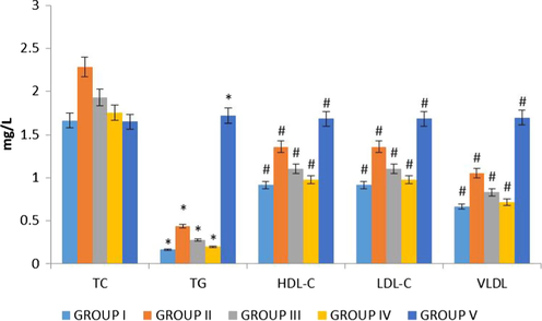 Effect of synthesized Betulinic acid loaded PVA/Lig-g-MA nanoformulation on lipid profile in high fat diet induced atherosclerotic rat model. The blood samples were collected and subjected to analysis of total cholesterol, total glyceride, HDL cholesterol, LDL cholesterol and VLDL cholesterol using commercially available kits. Values are expressed as means ± S.D for six independent observation of each group. ‘*’ p ≤ 0.05 considered as significant when compared to the control and ‘#’ p ≤ 0.05 considered as significant when compared to the atherosclerosis group.