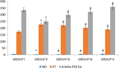 Effect of synthesized Betulinic acid loaded PVA/Lig-g-MA nanoformulation on vasodilators in high fat diet induced atherosclerotic rat model. The blood samples were collected and subjected to analysis of nitric oxide, endothelin and 6 keto PGF 1α using commercially available kits. Values are expressed as means ± S.D for six independent observation of each group. ‘*’ p ≤ 0.05 considered as significant when compared to the control and ‘#’ p ≤ 0.05 considered as significant when compared to the atherosclerosis group.